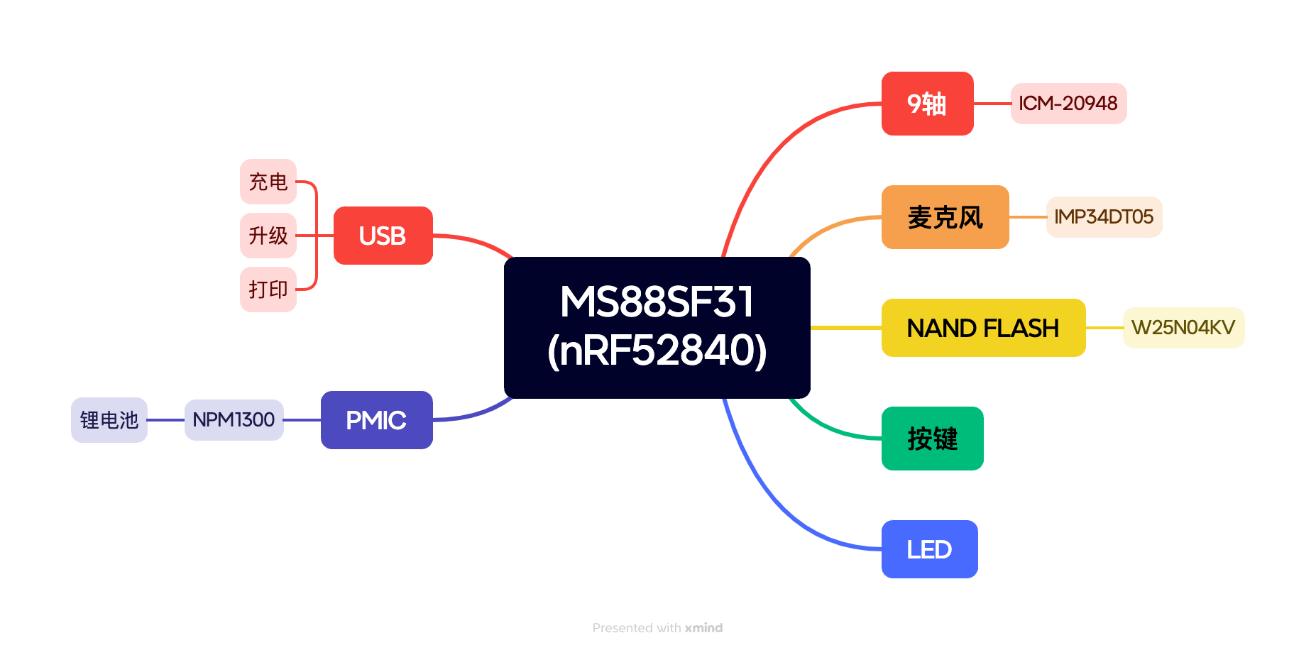 MS88SF31(nRF52840)